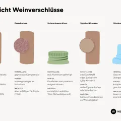 Übersicht Weinverschlüsse: Naturkork aus Rinde, Presskorken aus Granulat. Was ist Korken? Beide sind Naturmaterialien, aber mit Unterschieden.