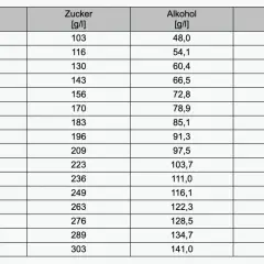 Tabelle zeigt, wieviel Zucker im Wein ist, je nach Oechsle-Grad. Bei 50° Oechsle sind es 103 g/l Zucker.