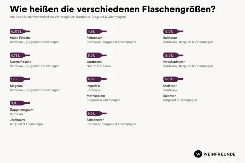 Wein-Flaschengrößen: Von Halbe Flasche bis zur 18L Salomon. Eine Magnum Flasche 6 Liter ist hier nicht aufgeführt, aber die Liste zeigt viele andere Größen.