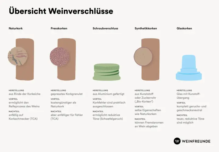 Übersicht Weinverschlüsse: Naturkork aus Rinde, Presskorken aus Granulat. Was ist Korken? Beide sind Naturmaterialien, aber mit Unterschieden.