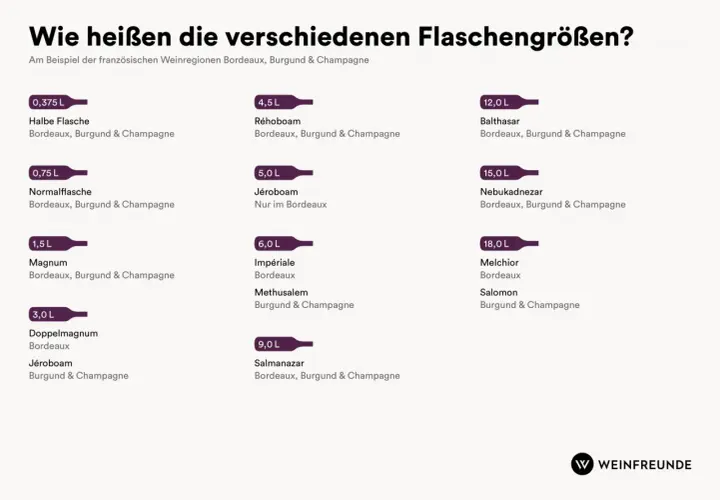 Wein-Flaschengrößen: Von Halbe Flasche bis zur 18L Salomon. Eine Magnum Flasche 6 Liter ist hier nicht aufgeführt, aber die Liste zeigt viele andere Größen.