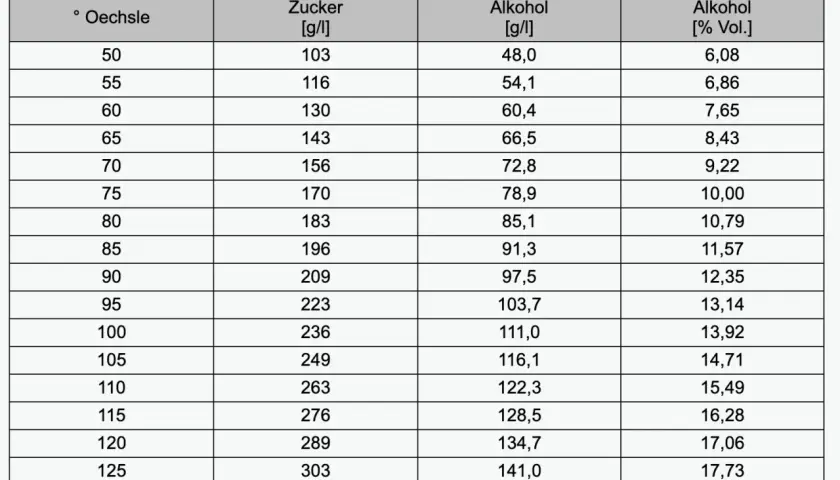 Tabelle zeigt, wieviel Zucker im Wein ist, je nach Oechsle-Grad. Bei 50° Oechsle sind es 103 g/l Zucker.