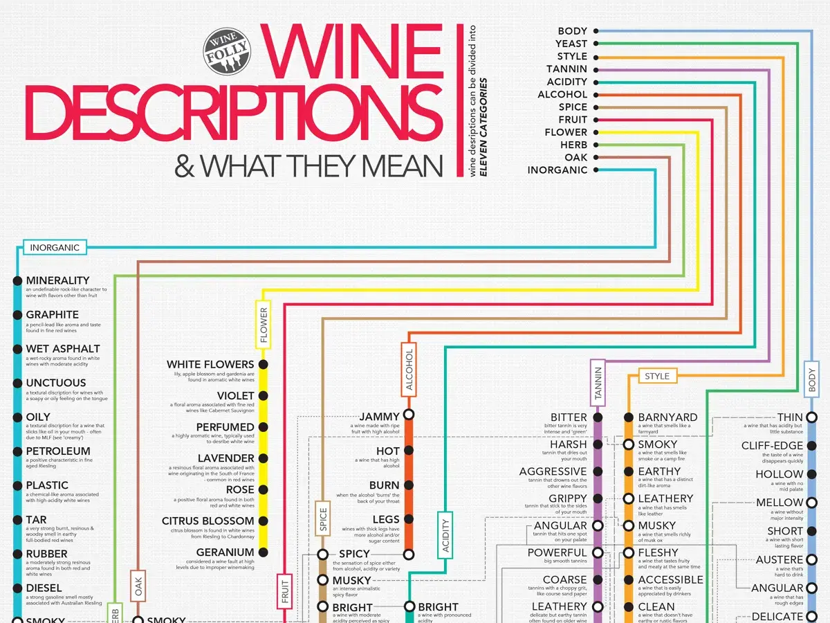 Weinbeschreibungen: Mineralität, Frucht, Blumen, Gewürze, Tannin, Säure, Alkohol, Körper. Ein fruchtiger Wein kann süß oder trocken sein.