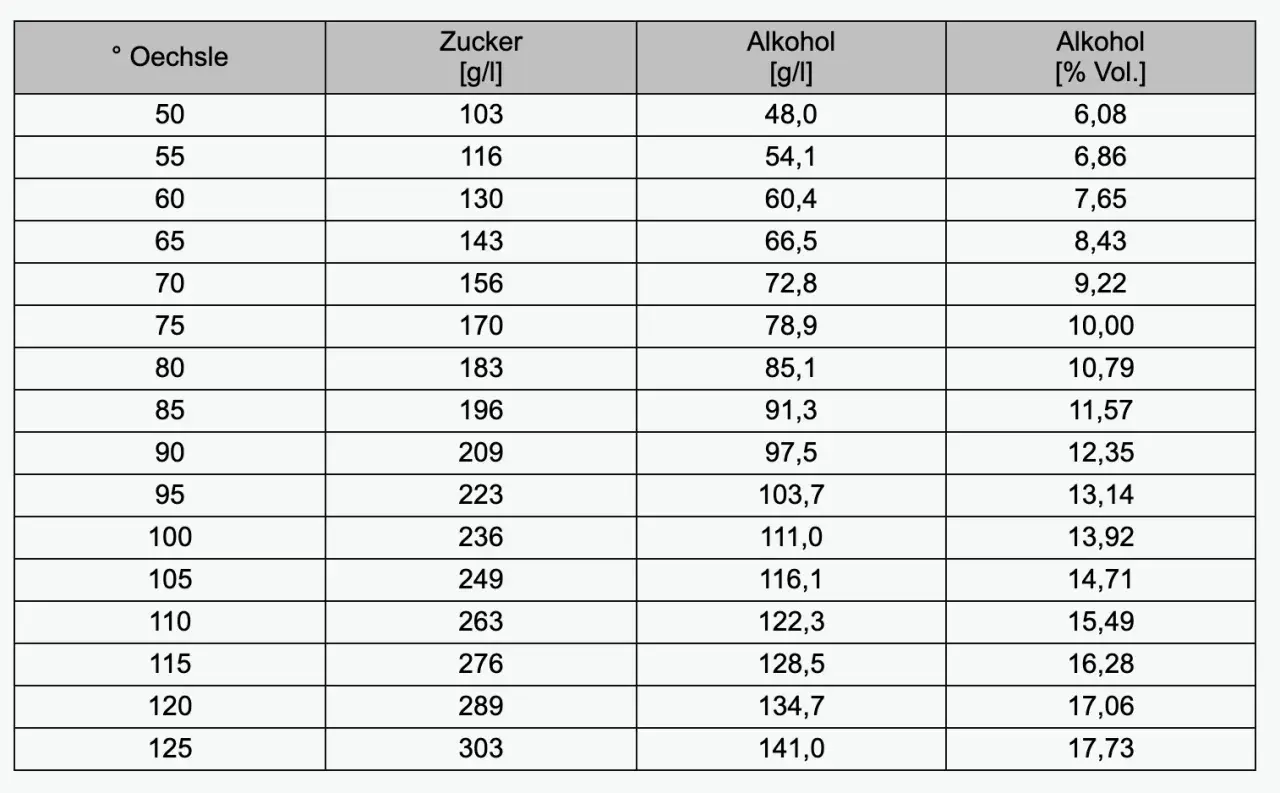Tabelle zeigt, wieviel Zucker im Wein ist, je nach Oechsle-Grad. Bei 50° Oechsle sind es 103 g/l Zucker.