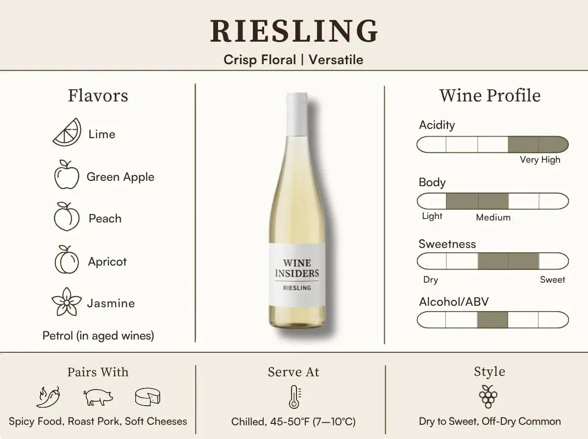 Riesling-Profil: Limette, Apfel, Pfirsich, Jasmin. Der Unterschied zu Chardonnay liegt in der S&auml;ure & S&uuml;&szlig;e.