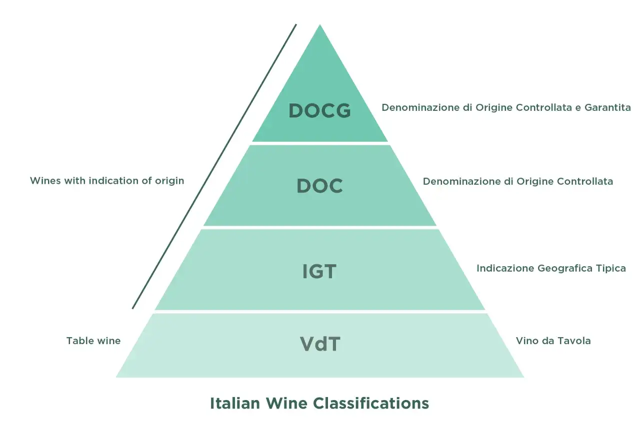 Pyramide italienischer Weinqualit&auml;ten: VdT, IGT, DOC (kontrollierte Herkunftsbezeichnung) und DOCG. Die d.o.c. bedeutung ist kontrollierte Herkunft.
