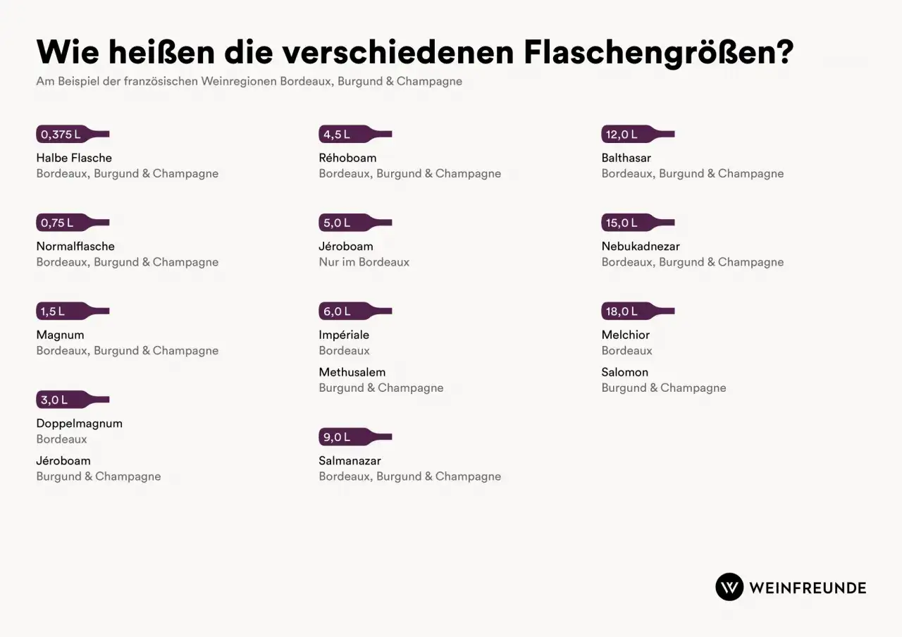 Übersicht über verschiedene Flaschengrößen, von der Halben Flasche (0,375 L) bis zum Salomon (18,0 L), mit Namen und Herkunft.